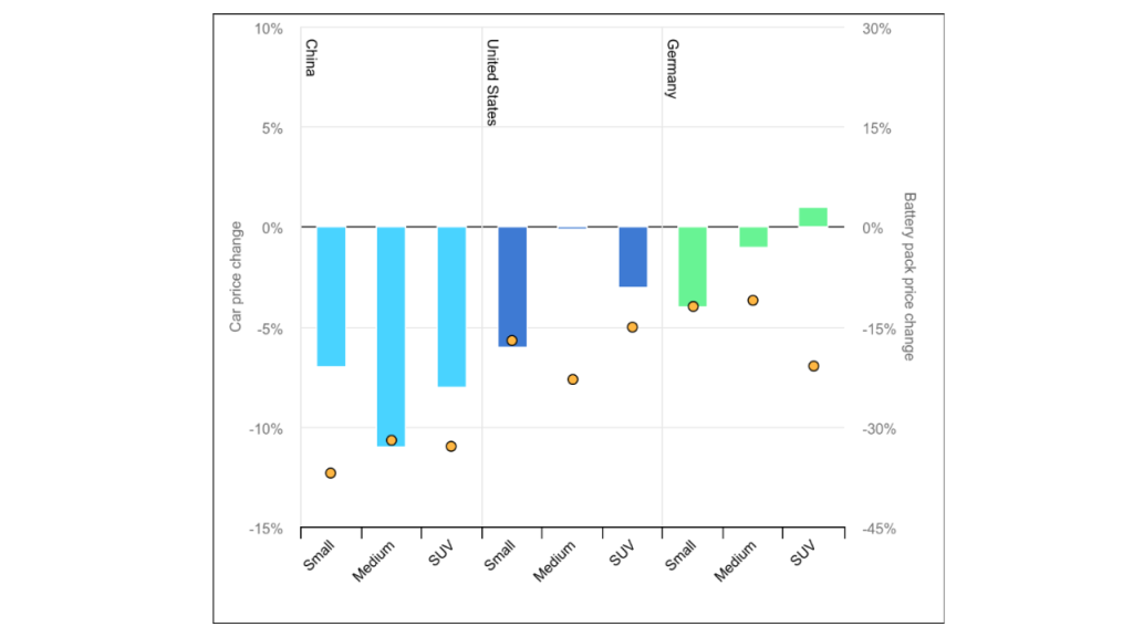 EV Price vs Battery Cost