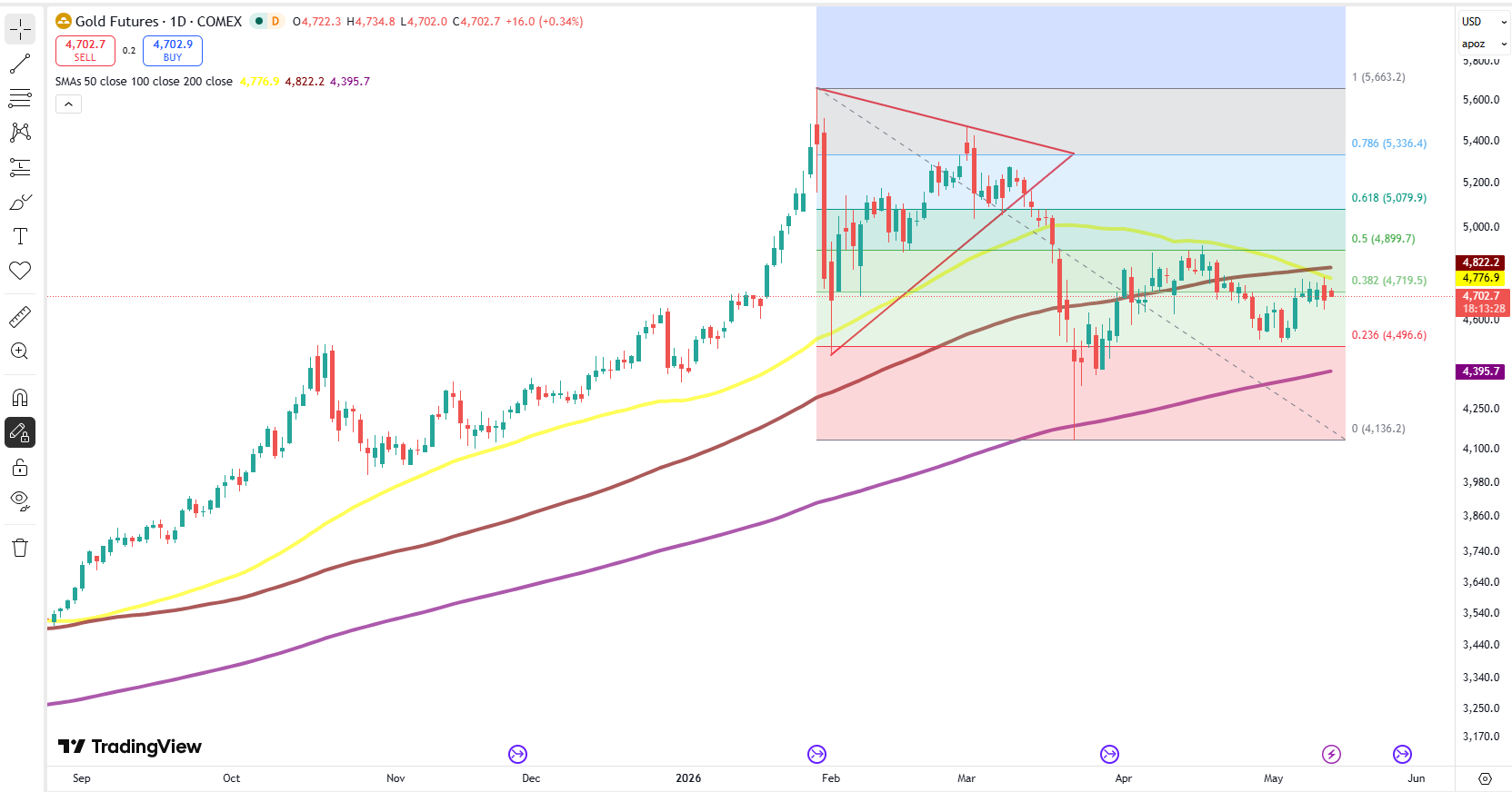 Gold Futures 29 Apr 2026