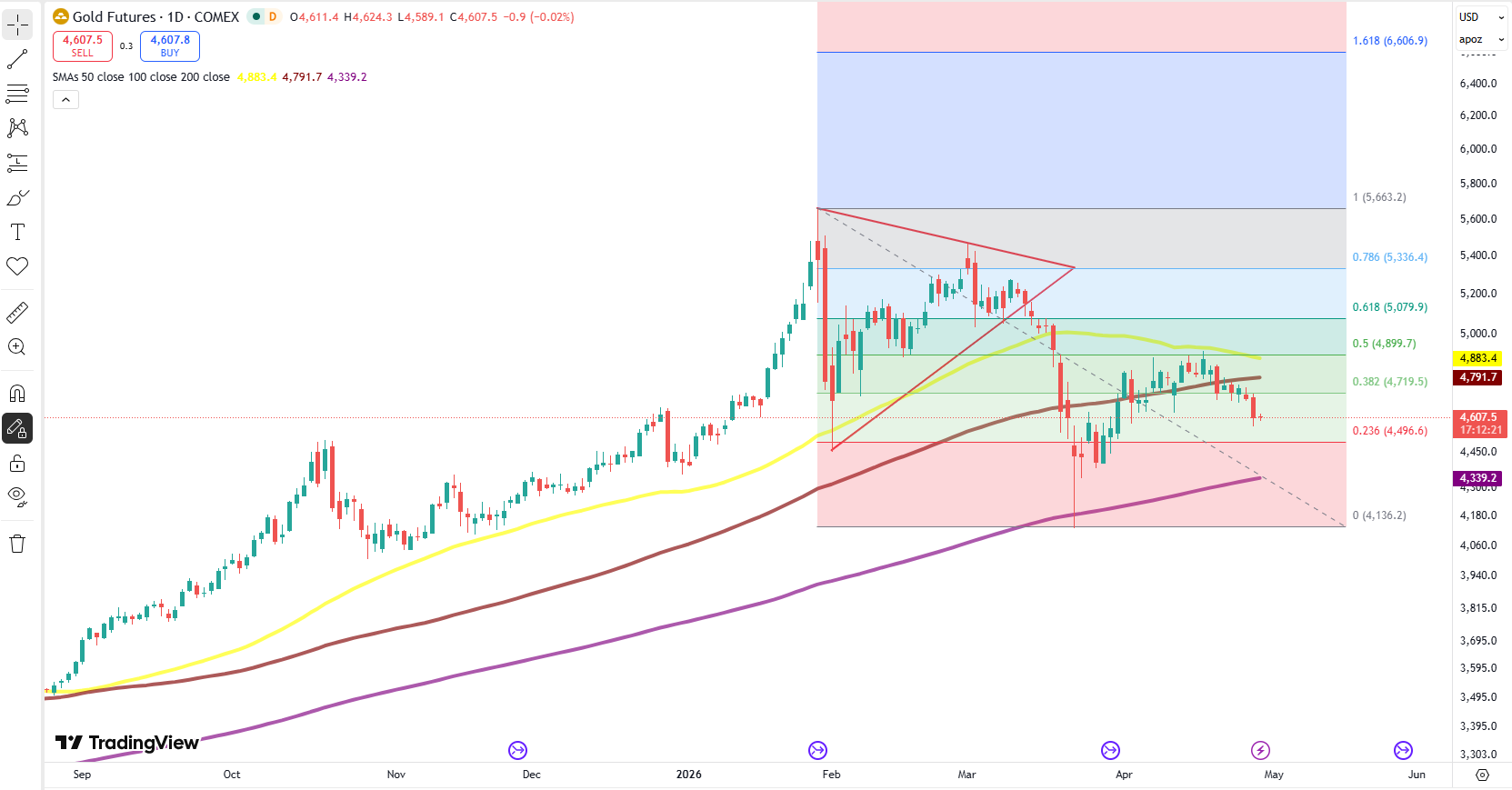 Gold Futures 29 Apr 2026