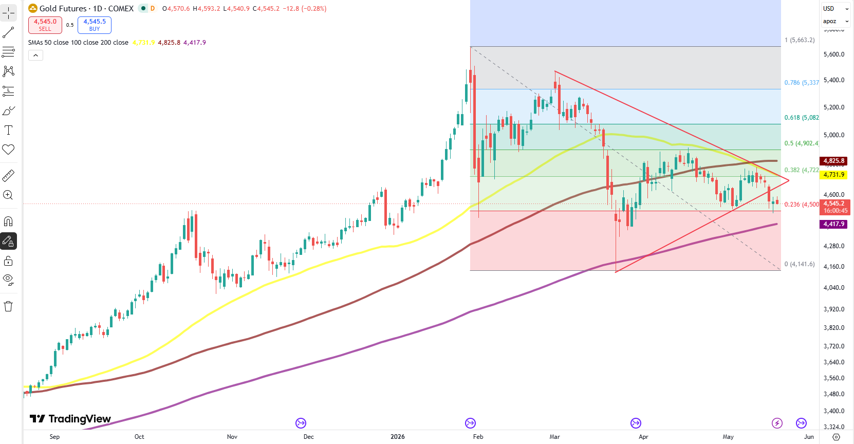 Gold Futures 29 Apr 2026