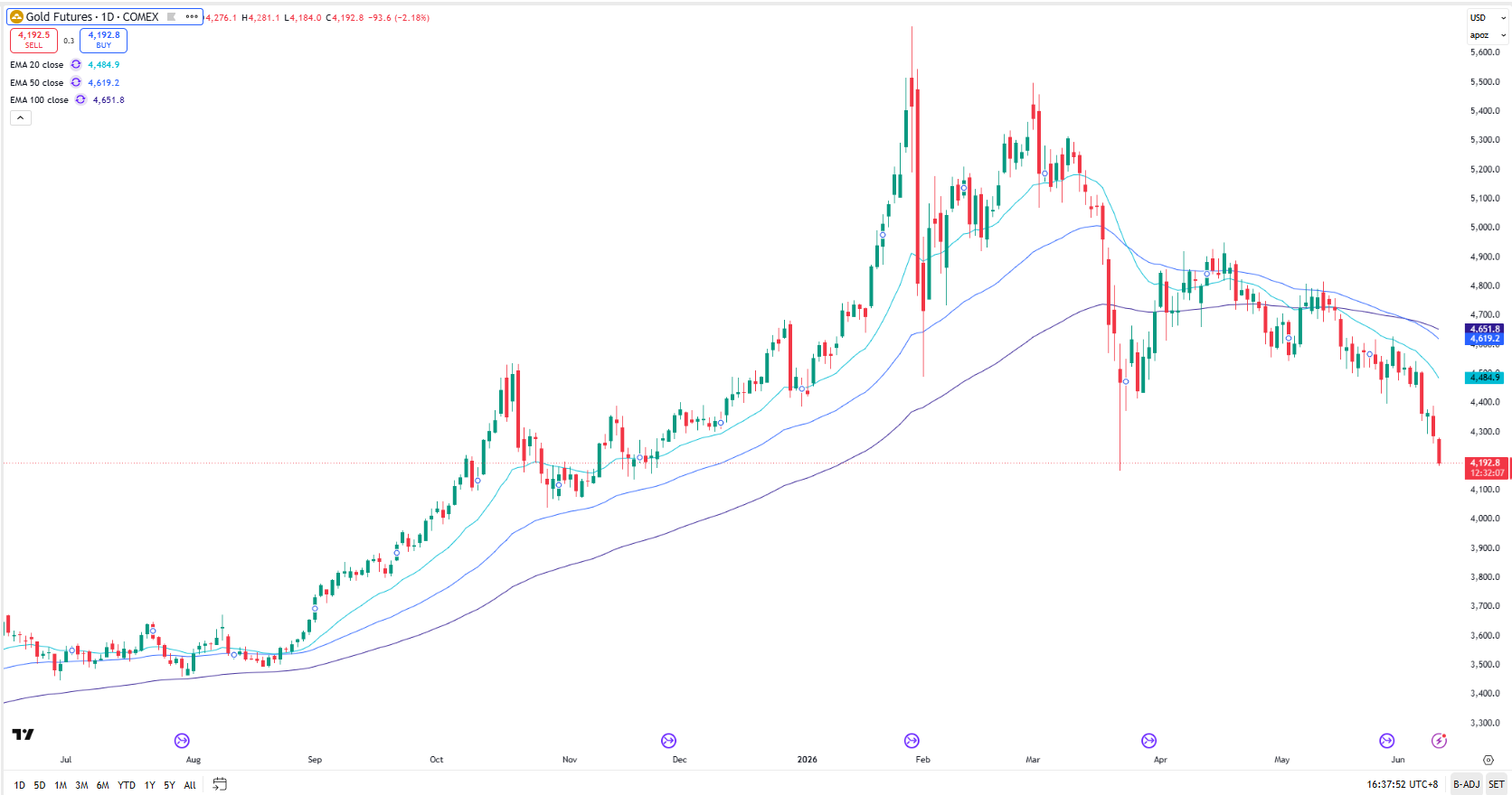 Gold Futures 29 Apr 2026