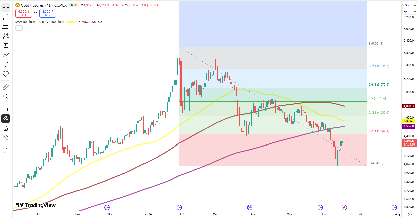 Gold Futures 29 Apr 2026
