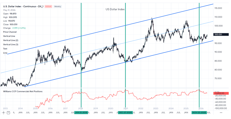 US Dollar Index Breakout Analysis 2026