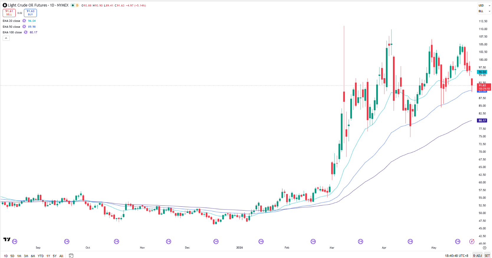 Gold Futures 29 Apr 2026