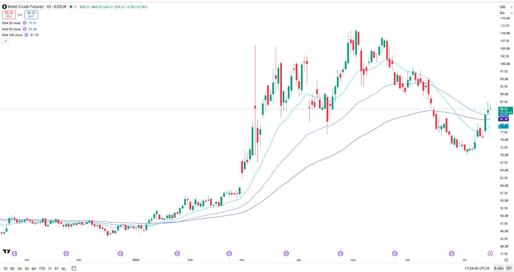 Brent Crude Oil Market Update - 15 July 2026