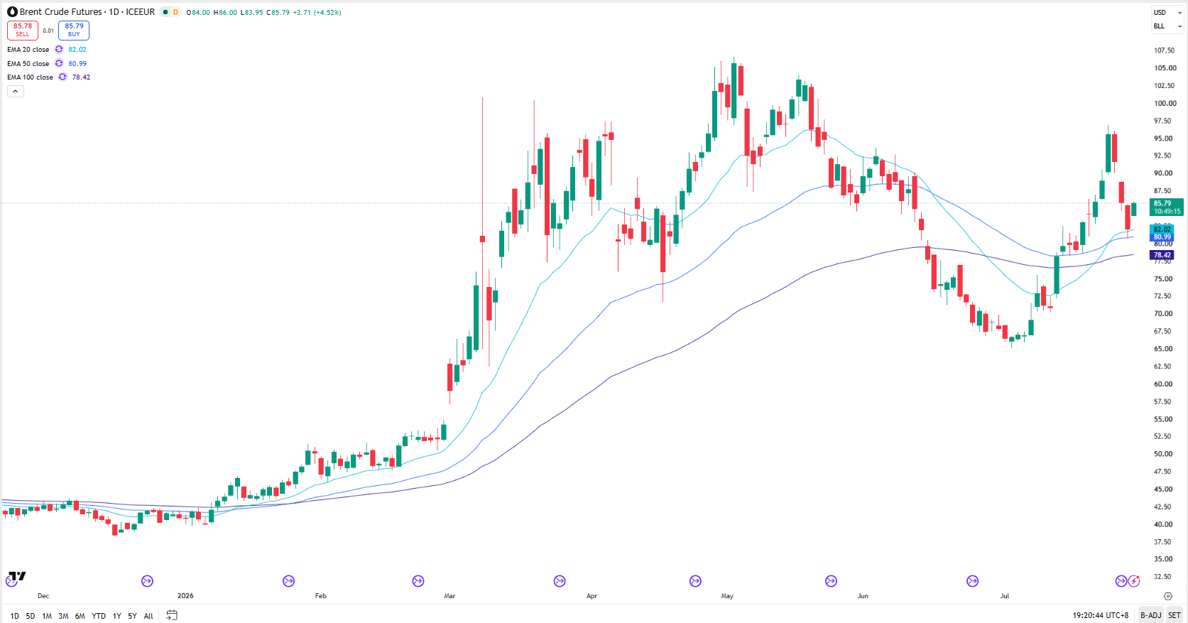 ICE Brent Crude Oil Market Update - 29 July 2026