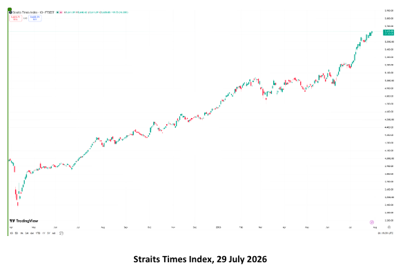 Singapore Stock Market and Banking Rally