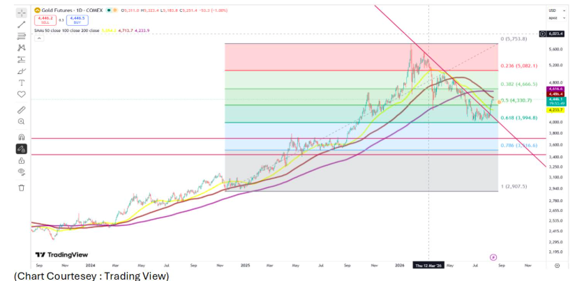 Gold Market Outlook 2026